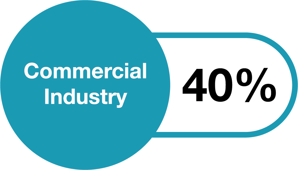 40% Commercial Industry.